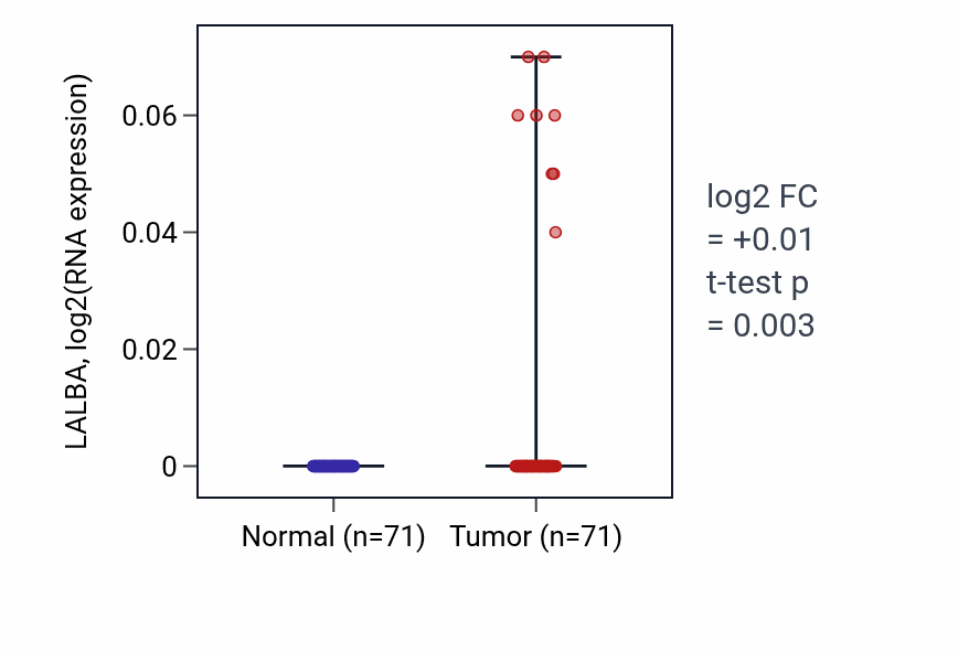 Tumor-vs-normal expression box plot for LALBA in KIRC.