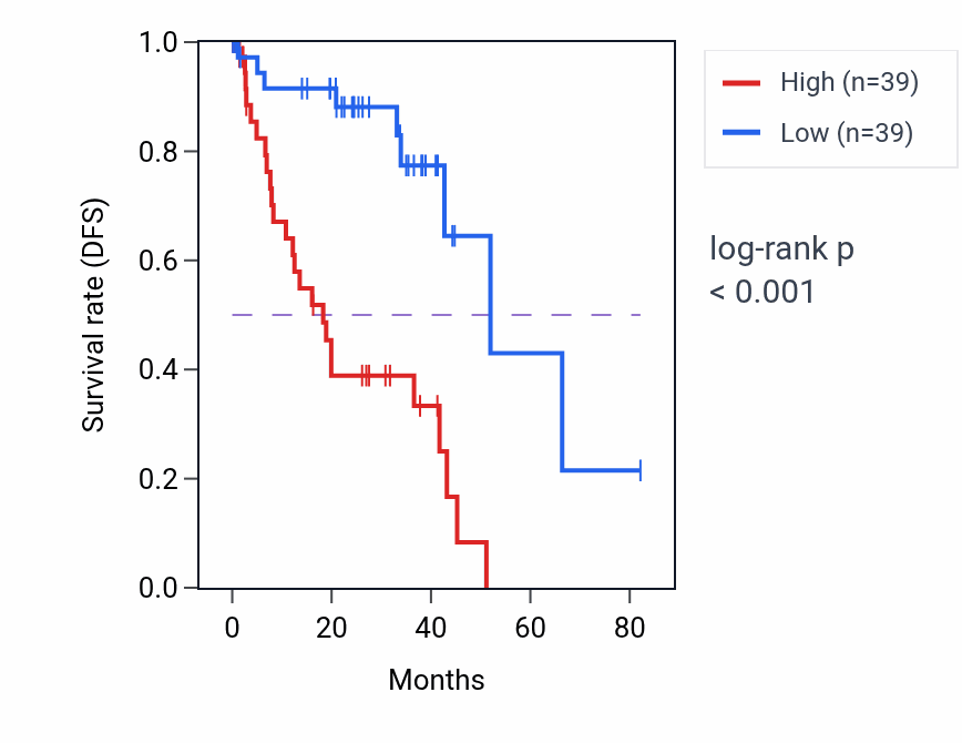 Kaplan&ndash;Meier survival curve for LAMA1 RNA expression in UVM: high vs low expression groups.