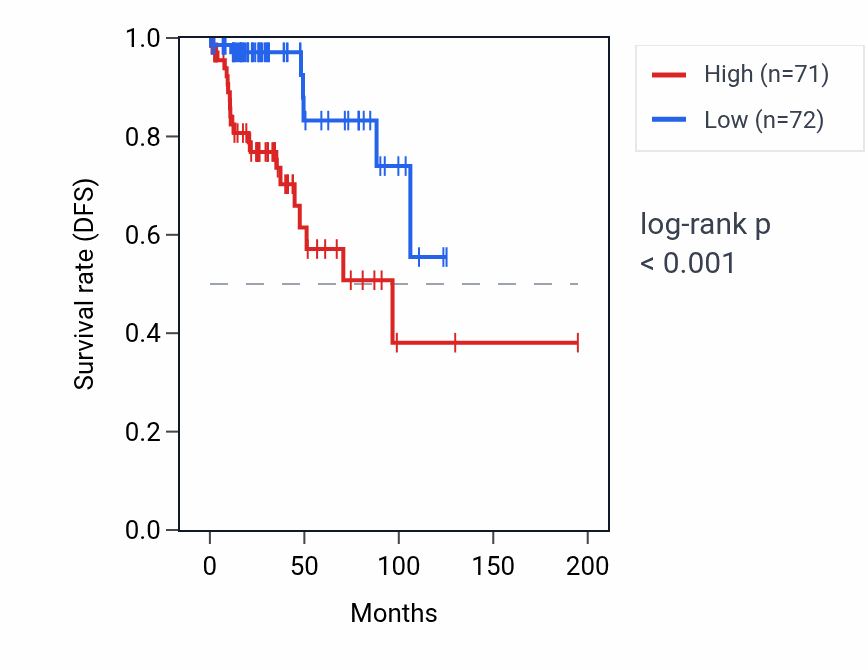 Kaplan&ndash;Meier survival curve for LAMA2 RNA expression in KIRP: high vs low expression groups.