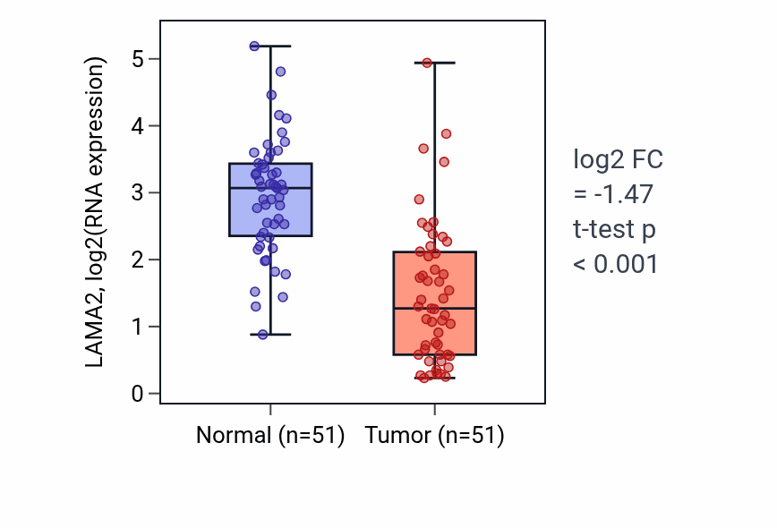 Tumor-vs-normal expression box plot for LAMA2 in KIRC.