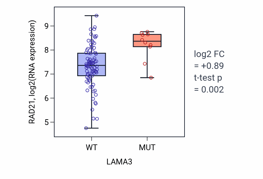 Box plot of RAD21 in LAMA3-low vs LAMA3-high samples in BLOOD_Leukemia.