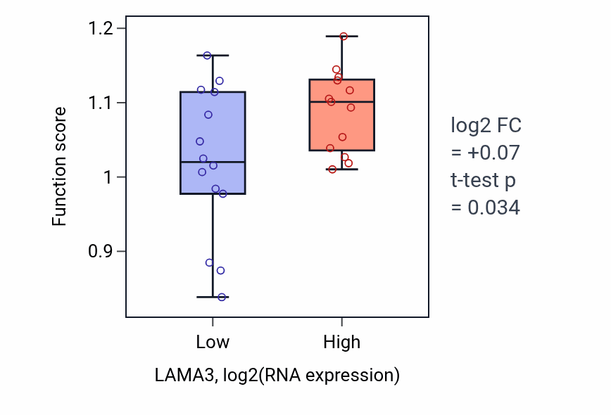 Box plot of Cell-substrate adhesion in LAMA3-low vs LAMA3-high samples in LUNG_NSCLC_LUSC.