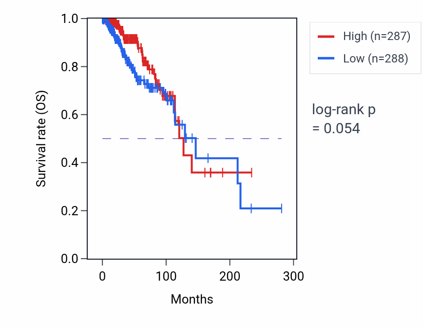 Kaplan&ndash;Meier survival curve for LAMA3 RNA expression in BRCA: high vs low expression groups.