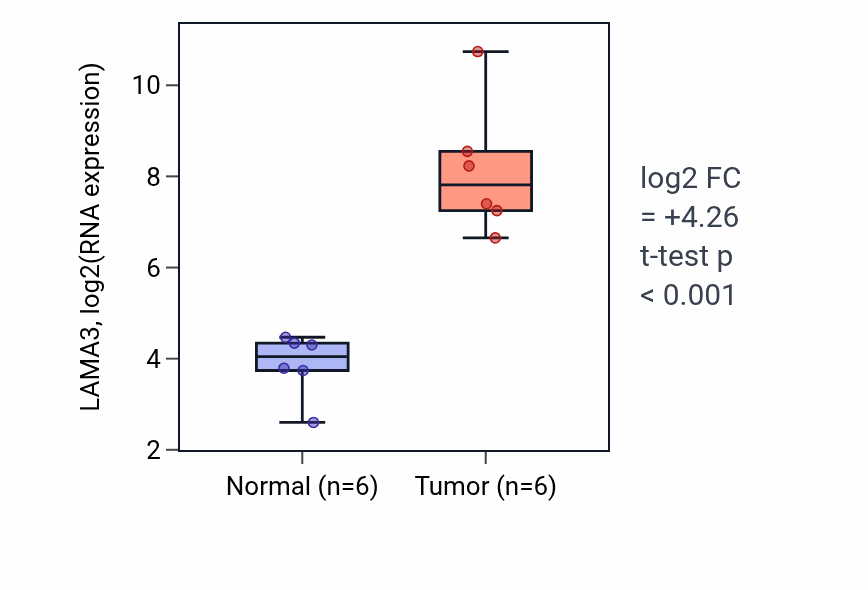 Tumor-vs-normal expression box plot for LAMA3 in HNSC.