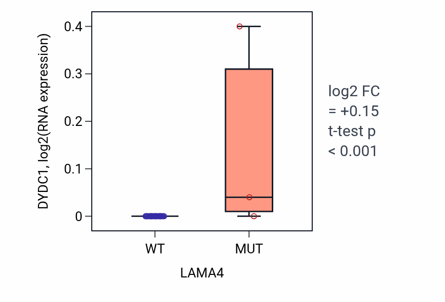 Box plot of DYDC1 in LAMA4-low vs LAMA4-high samples in OESOPHAGUS.