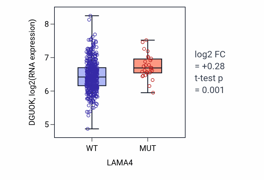 Box plot of DGUOK in LAMA4-low vs LAMA4-high samples in LUAD.