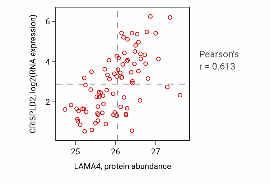 Per-sample scatter of LAMA4 vs CRISPLD2 in OV (Pearson r = 0.61).