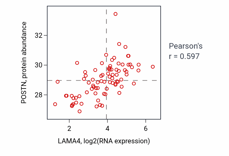 Per-sample scatter of LAMA4 vs POSTN in OV (Pearson r = 0.60).