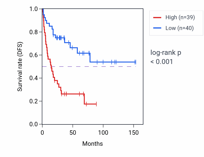 Kaplan&ndash;Meier survival curve for LAMA4 RNA expression in ACC: high vs low expression groups.