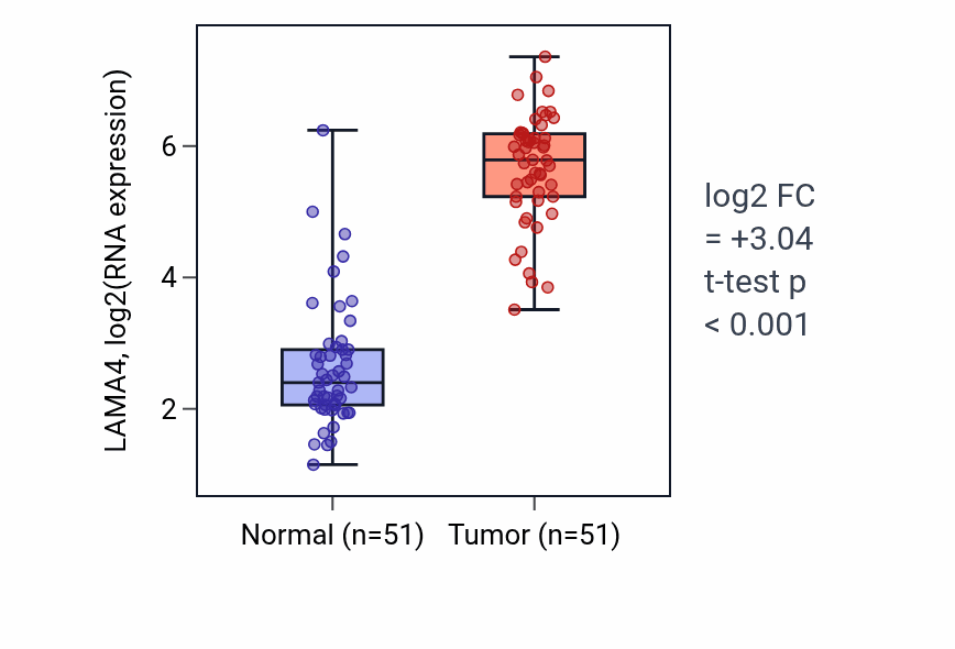 Tumor-vs-normal expression box plot for LAMA4 in KIRC.