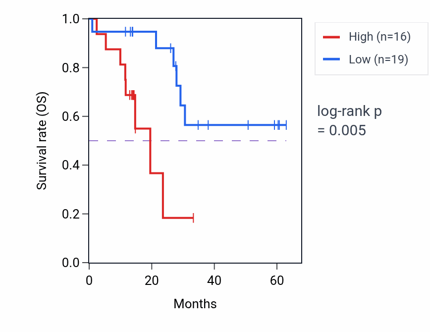 Kaplan&ndash;Meier survival curve for LAMA4 mass-spec protein-high vs -low samples in LUAD.