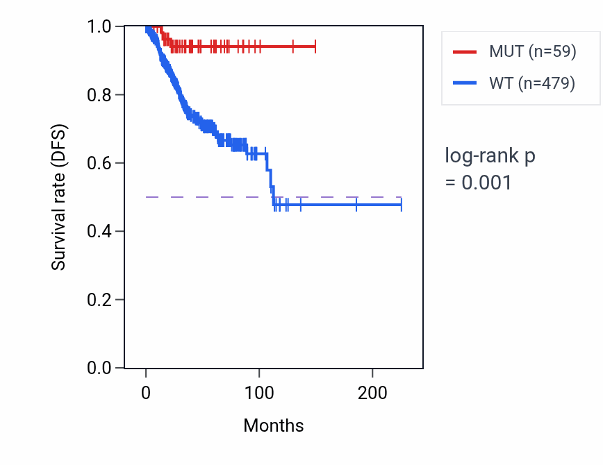 Kaplan&ndash;Meier survival curve for LAMA4 mutant vs wild-type samples in UCEC.