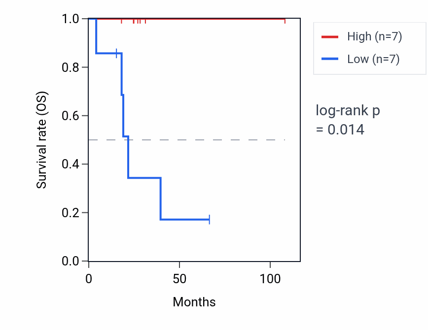 Kaplan&ndash;Meier survival curve for LAMA5-AS1 RNA expression in ACC: high vs low expression groups.