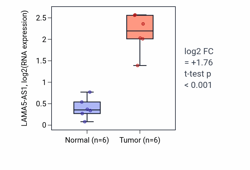 Tumor-vs-normal expression box plot for LAMA5-AS1 in KIRC.