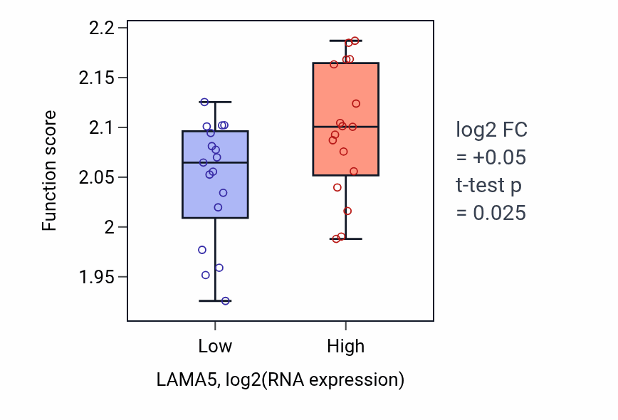 Box plot of Regulation of myoblast fusion in LAMA5-low vs LAMA5-high samples in KIDNEY.