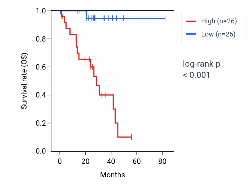 Kaplan&ndash;Meier survival curve for LAMA5 RNA expression in UVM: high vs low expression groups.