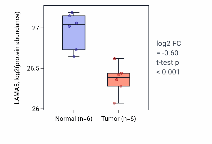 Tumor-vs-normal mass-spec protein box plot for LAMA5 in HNSC.