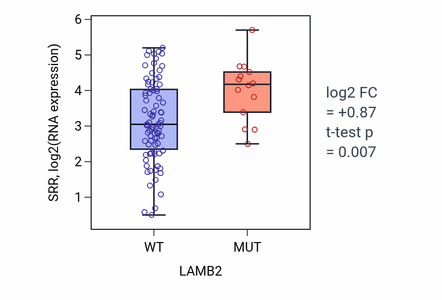 Box plot of SRR in LAMB2-low vs LAMB2-high samples in BLOOD_Leukemia.