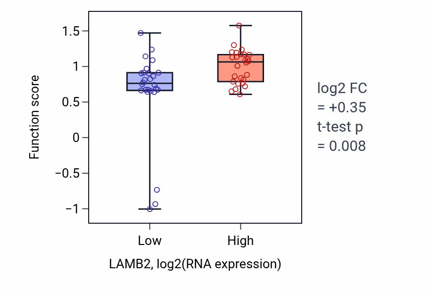 Box plot of Regulation of basement membrane organization in LAMB2-low vs LAMB2-high samples in LUNG_SCLC.