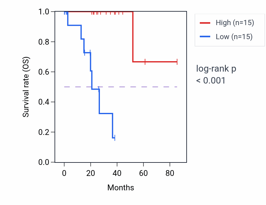 Kaplan&ndash;Meier survival curve for LAMB2P1 RNA expression in UVM: high vs low expression groups.