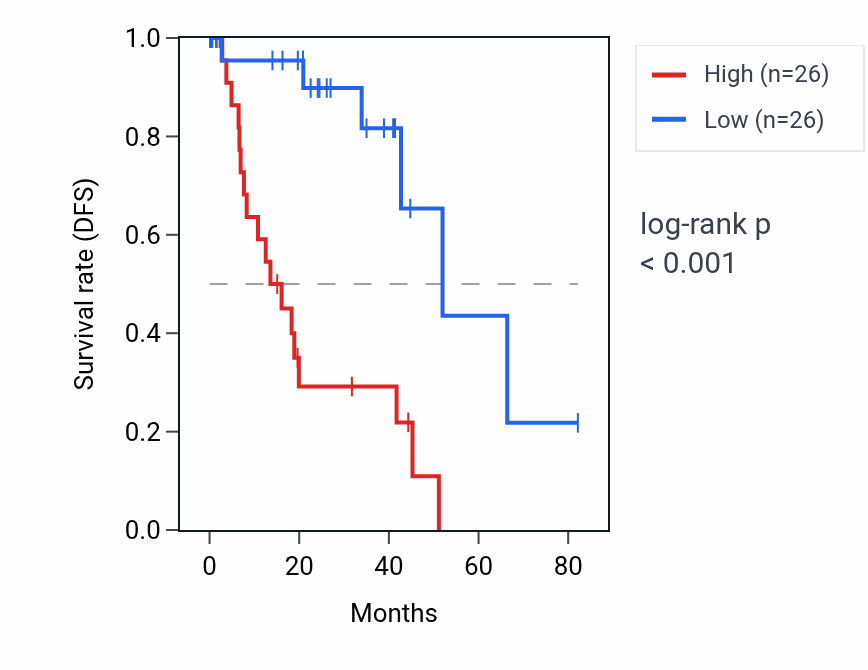 Kaplan&ndash;Meier survival curve for LAMB3 RNA expression in UVM: high vs low expression groups.