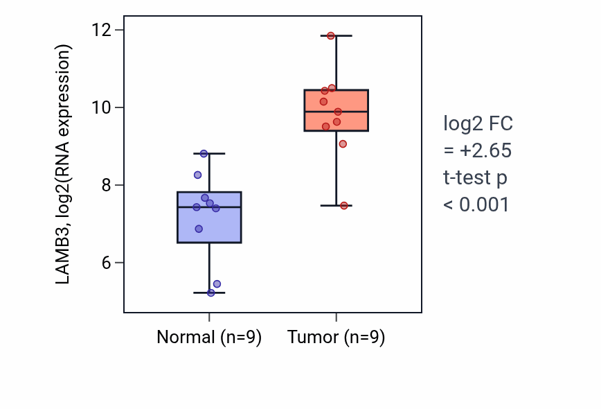 Tumor-vs-normal expression box plot for LAMB3 in HNSC.