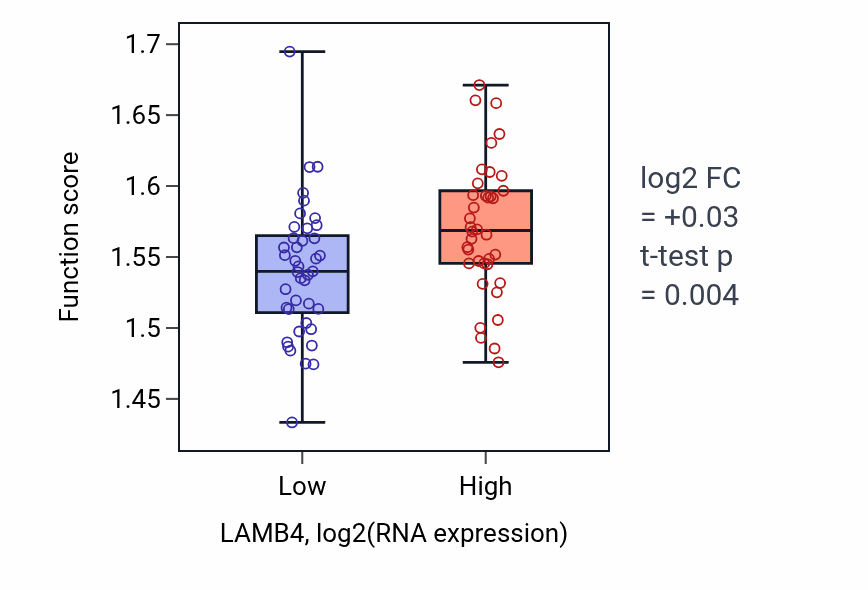 Box plot of Energy derivation by oxidation of organic compounds in LAMB4-low vs LAMB4-high samples in LUNG_NSCLC_LUAD.