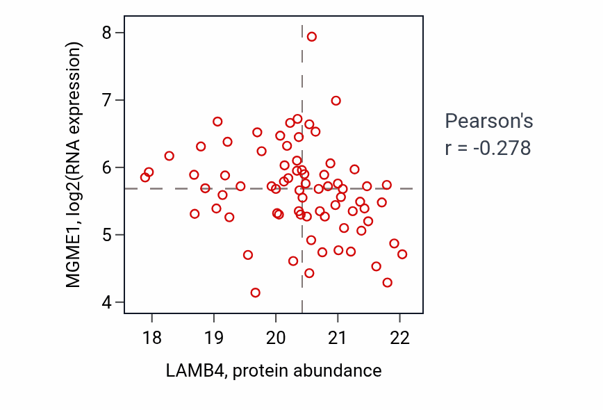 Per-sample scatter of LAMB4 vs MGME1 in LSCC (Pearson r = -0.28).
