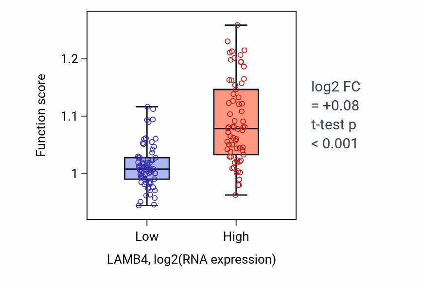 Box plot of Focal adhesion assembly in LAMB4-low vs LAMB4-high samples in TGCT.