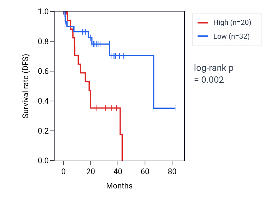 Kaplan&ndash;Meier survival curve for LAMB4 RNA expression in UVM: high vs low expression groups.