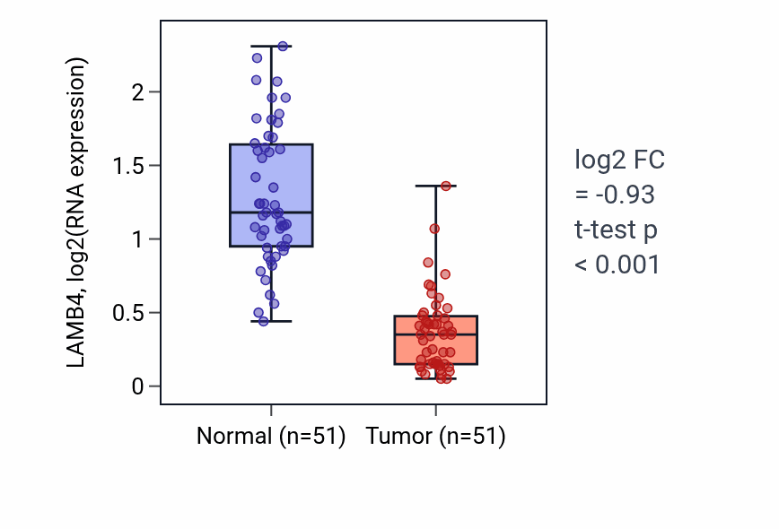 Tumor-vs-normal expression box plot for LAMB4 RNA in KIRC.