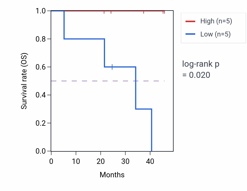 Kaplan&ndash;Meier survival curve for LAMB4 mass-spec protein-high vs -low samples in HNSC.