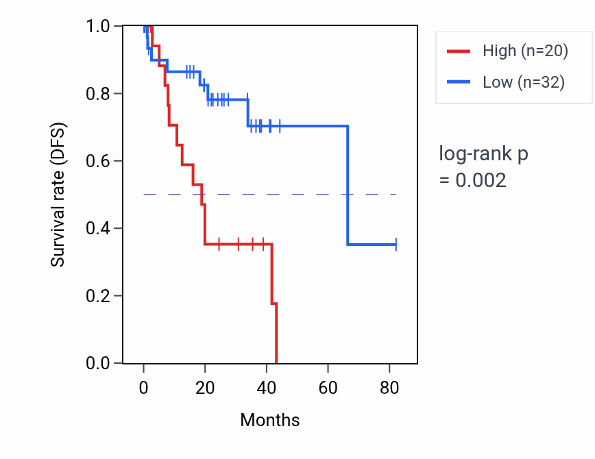 Kaplan&ndash;Meier survival curve for LAMB4 RNA-high vs -low samples in UVM.