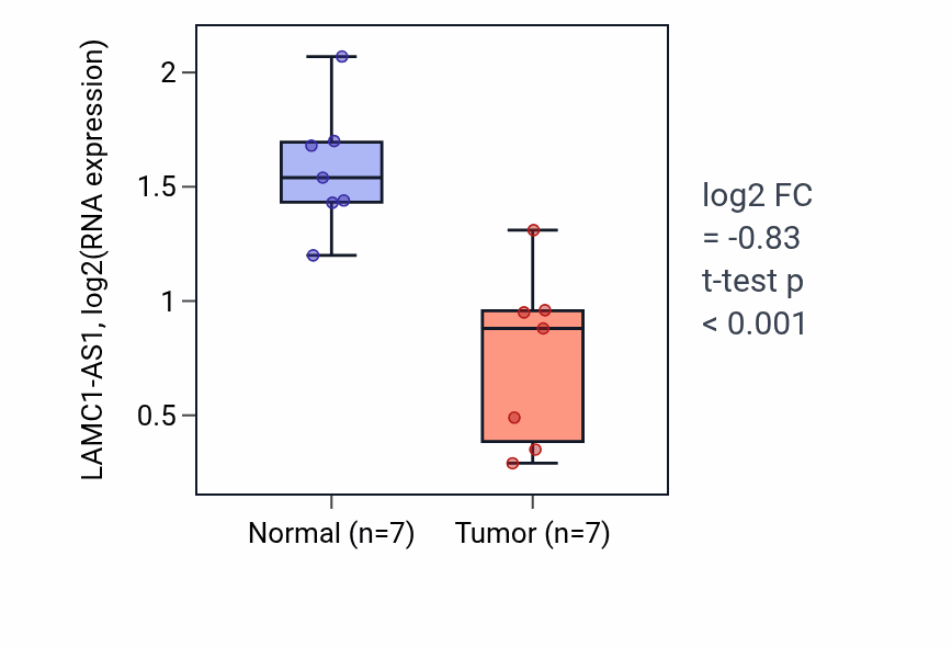 Tumor-vs-normal expression box plot for LAMC1-AS1 in BLCA.