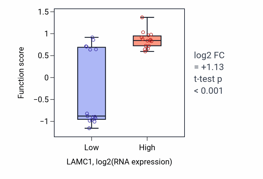 Box plot of Regulation of basement membrane organization in LAMC1-low vs LAMC1-high samples in BLOOD_Myeloma.