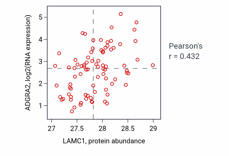 Per-sample scatter of LAMC1 vs ADGRA2 in OV (Pearson r = 0.43).