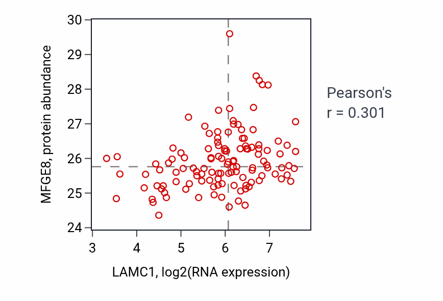 Per-sample scatter of LAMC1 vs MFGE8 in BRCA (Pearson r = 0.30).