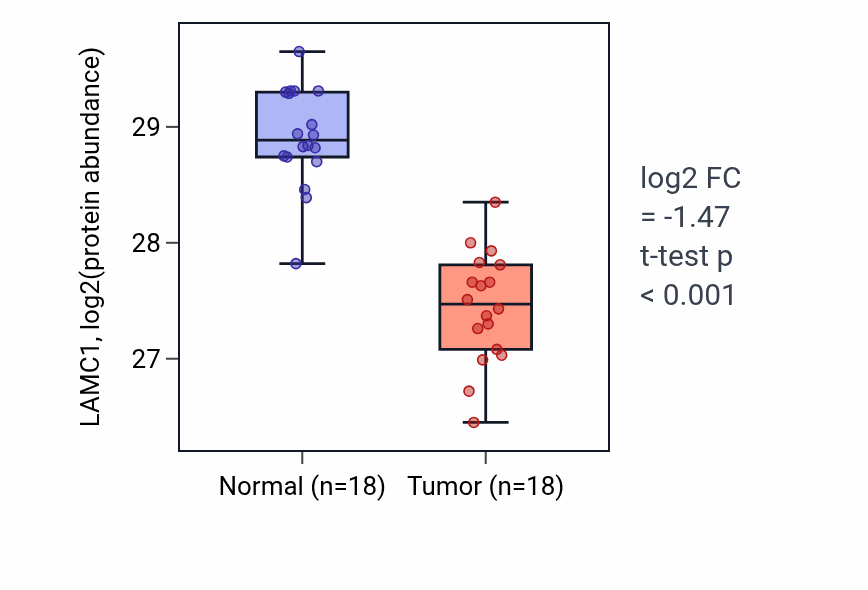 Tumor-vs-normal mass-spec protein box plot for LAMC1 in COAD.