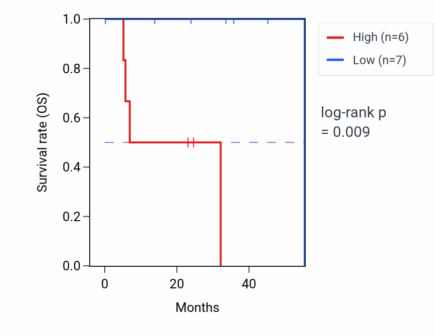 Kaplan&ndash;Meier survival curve for LAMC1 mass-spec protein-high vs -low samples in HNSC.
