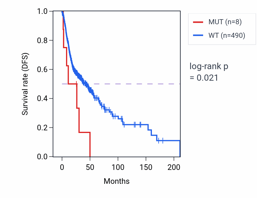 Kaplan&ndash;Meier survival curve for LAMC1 mutant vs wild-type samples in HNSC.