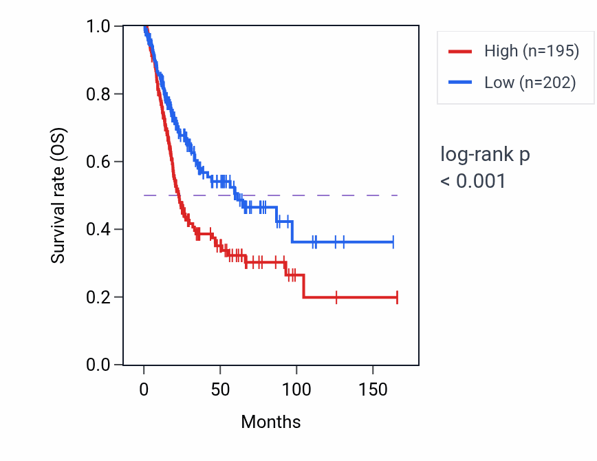 Kaplan&ndash;Meier survival curve for LAMC1 RNA-high vs -low samples in BLCA.