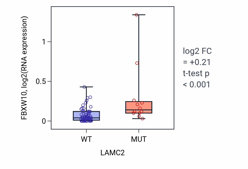 Box plot of FBXW10 in LAMC2-low vs LAMC2-high samples in LARGE_INTESTINE.