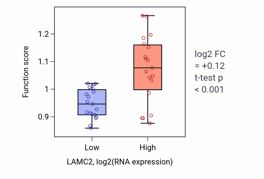 Box plot of Cell-substrate adhesion in LAMC2-low vs LAMC2-high samples in BONE.