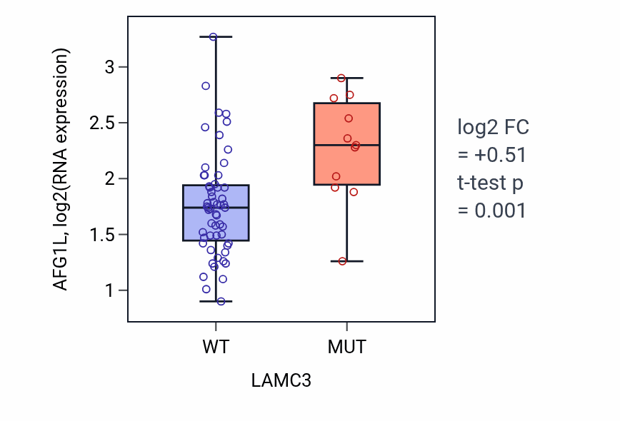 Box plot of AFG1L in LAMC3-low vs LAMC3-high samples in SKIN.