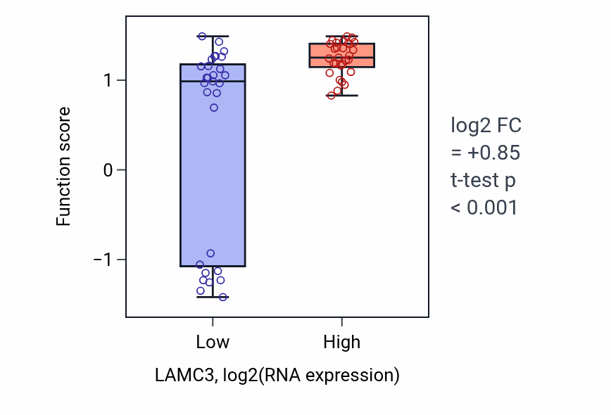 Box plot of Negative regulation of interferon-alpha production in LAMC3-low vs LAMC3-high samples in OVARY.