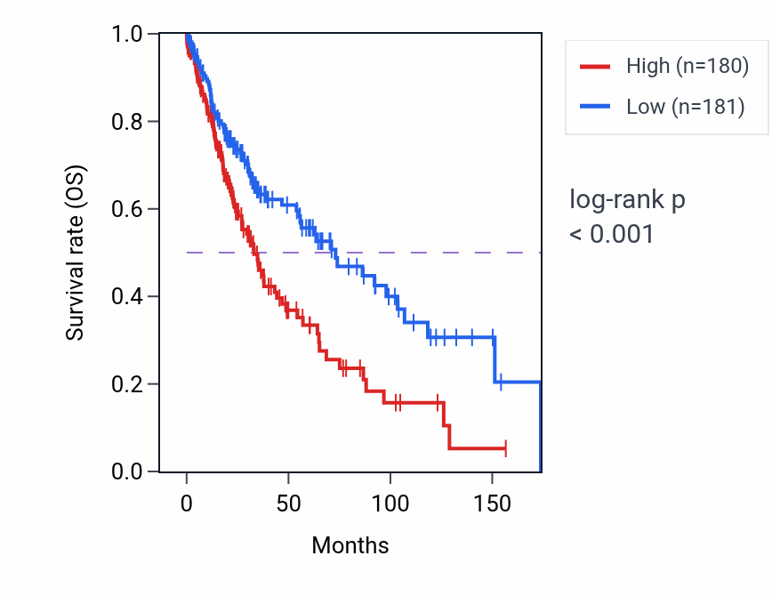 Kaplan&ndash;Meier survival curve for LAMC3 RNA expression in LUSC: high vs low expression groups.