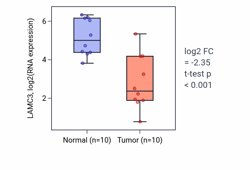 Tumor-vs-normal expression box plot for LAMC3 in BLCA.