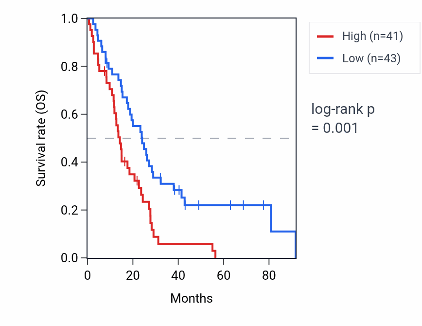 Kaplan&ndash;Meier survival curve for LAMP1 RNA expression in MESO: high vs low expression groups.