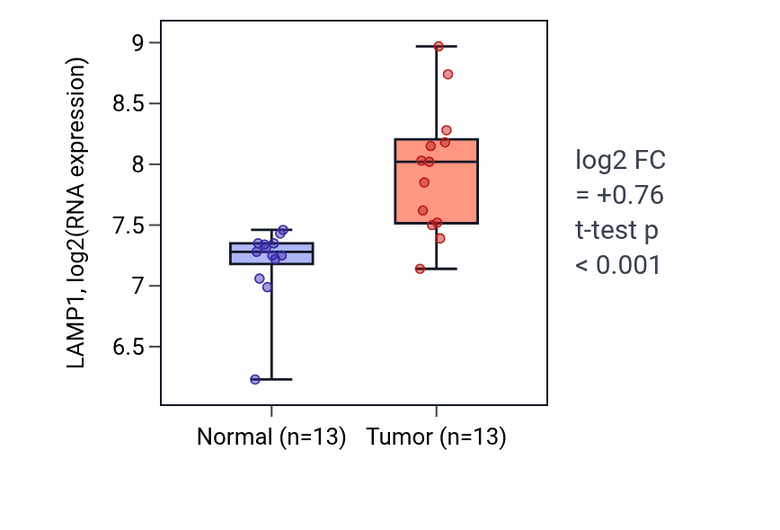 Tumor-vs-normal expression box plot for LAMP1 in COAD.