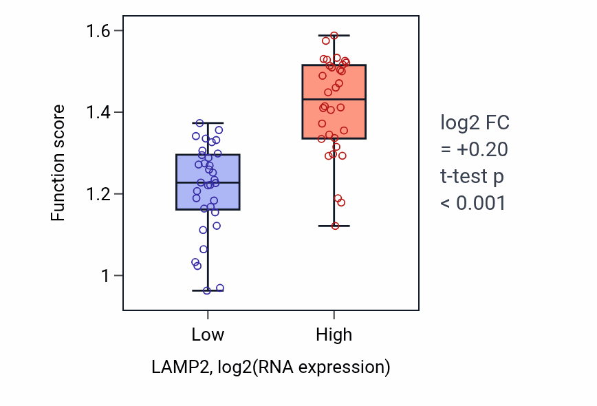 Box plot of Protein targeting to vacuole involved in autophagy in LAMP2-low vs LAMP2-high samples in SOFT_TISSUE.